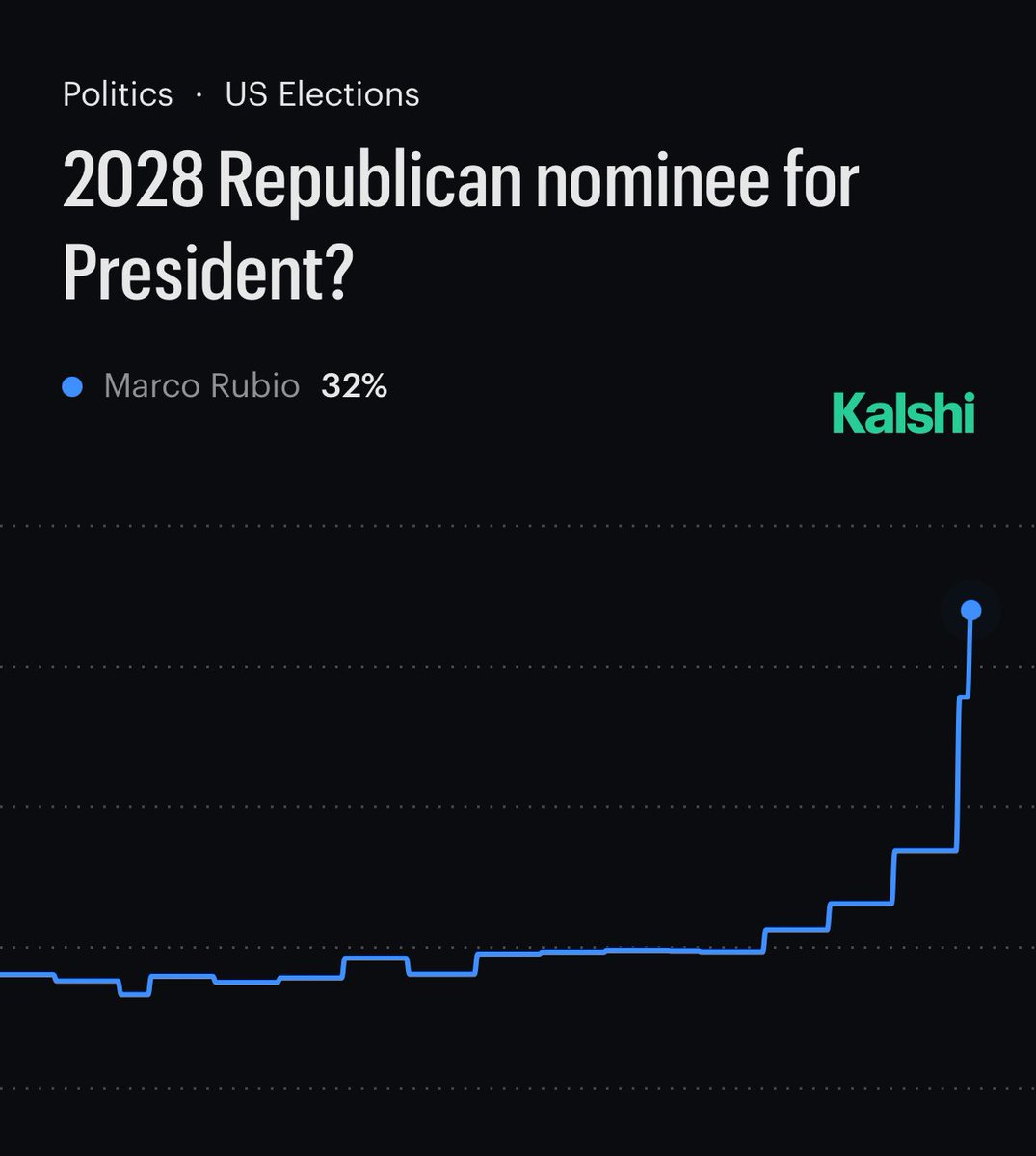 CryptoNewsHntrs's tweet photo. ๐จ JUST IN: ๐บ๐ธ ODDS OF MARCO RUBIO BECOMING 2028 REPUBLICAN NOMINEE SURGE TO 32% โ PER KALSHI TRADERS!
#MarcoRubio #2028Election #GOP #Politics #ElectionOdds https://t.co/qrKsYbWHlY