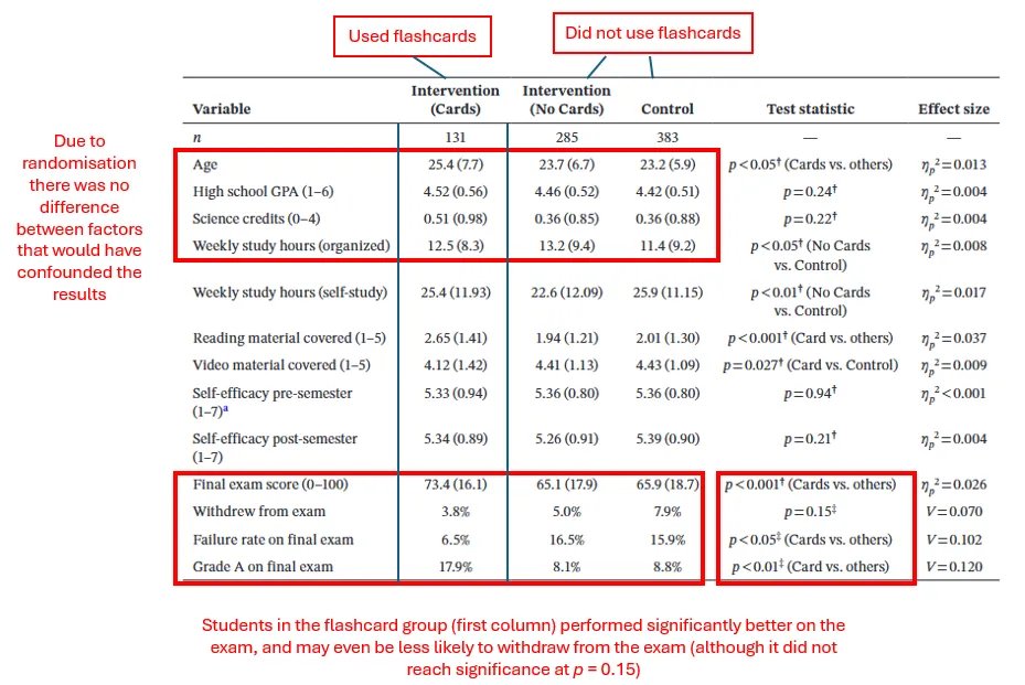 shaedapk's tweet photo. Unfortunately many teachers (and thus students) have no clue on what effective studying looks like (see last pic)

Borderline criminal when you actually think about it. Instead there's hours every day wasted on fluff techniques that barely move the needle but feel effective.

Where else can you find a legitimate 2-3x increase in A-grades from 1 oft-disregarded method? 

https://t.co/FvyTCVNQTh