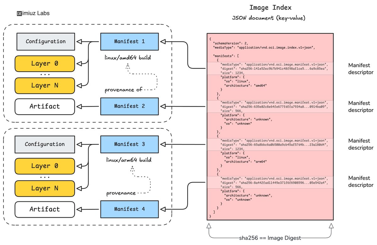 How Container Images Actually Work 🔽 My fresh deep dive into the ...