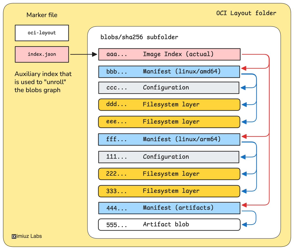 How Container Images Actually Work 🔽 My fresh deep dive into the ...