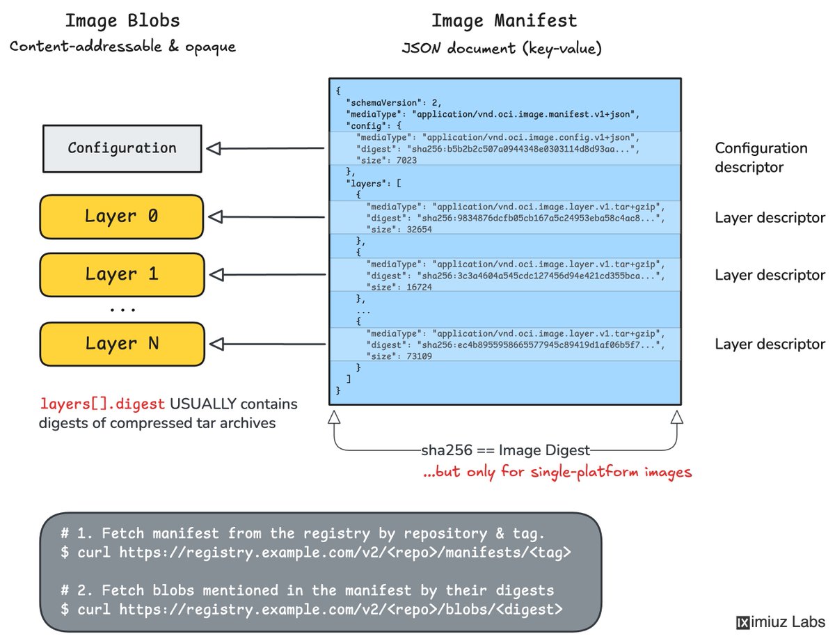 How Container Images Actually Work 🔽 My fresh deep dive into the ...