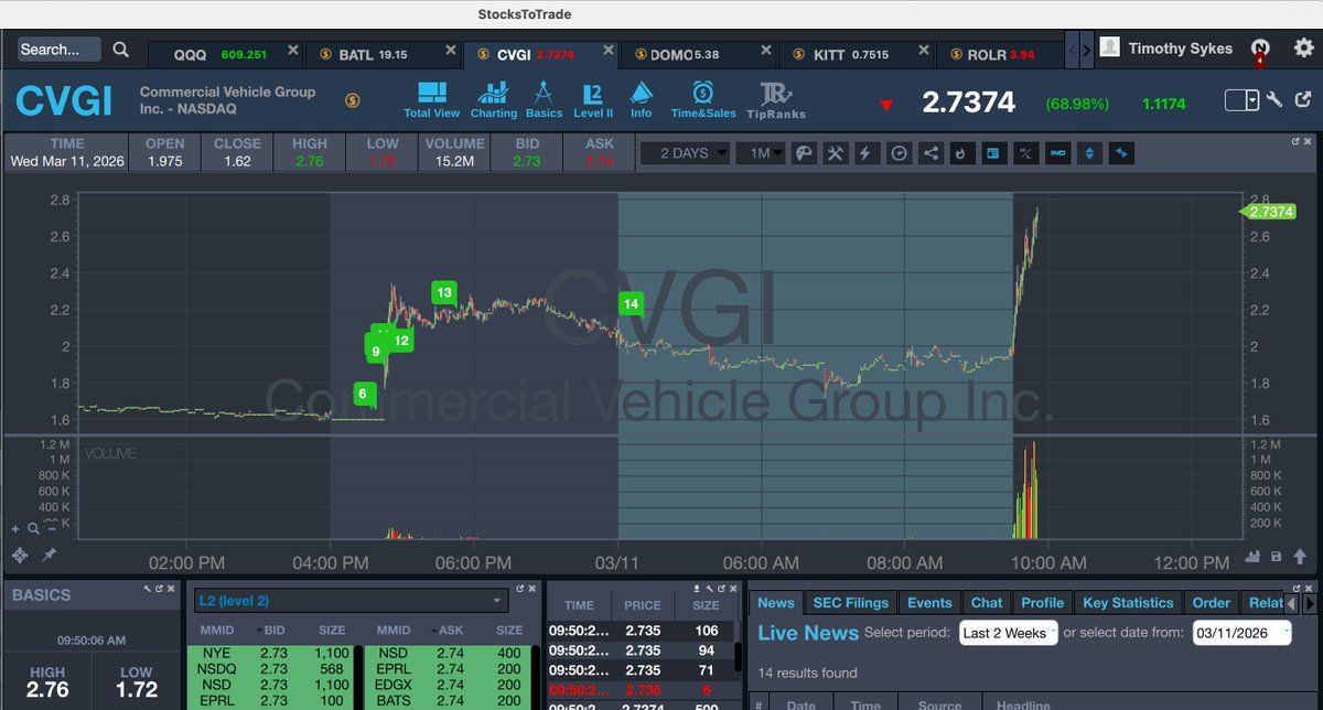timothysykes's tweet photo. Yeahhhhhhhhhhh $CVGI morning spiker, such a beauty....glad to take a piece of this from the 2.20s as I learned about their Zoox vehicles during our last https://t.co/N730kDW7hE training in Vegas, bigtime credibility to be in with $AMZN and nice reaction to earnings...it doesn't get easier than this guys, tell me you saw and capitalized too!