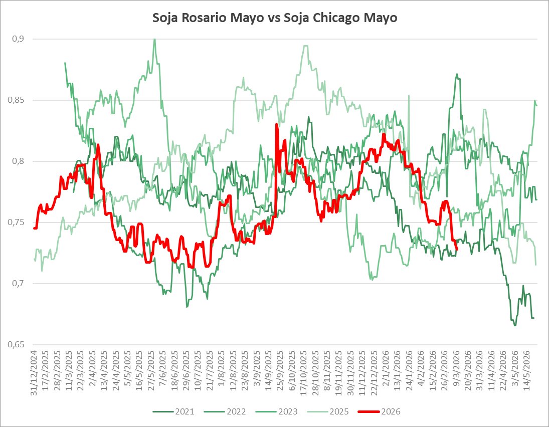 FacaMartinezE_'s tweet photo. Relacion porcentual SOJA ROSARIO MAYO vs SOJA CHICAGO MAYO.

En minimos de los ultimos años para esta altura, ajustados a retenciones actuales.

Ojo al tejo https://t.co/9SEmnjuLj5
