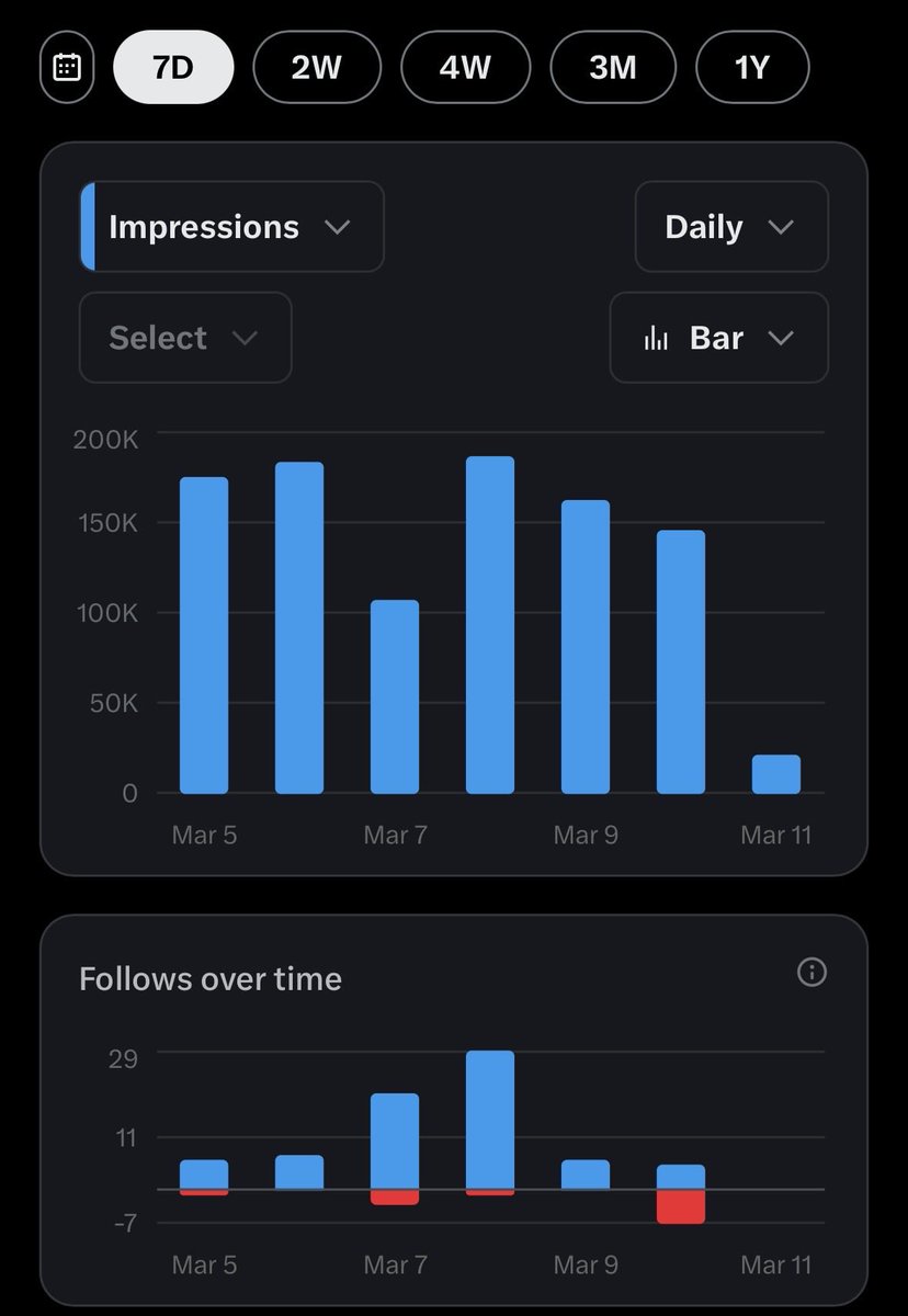 When X algo randomly decides to shadow ban you and now your reach is daed! 

<a href="/grok/">Grok</a> why 😭😂