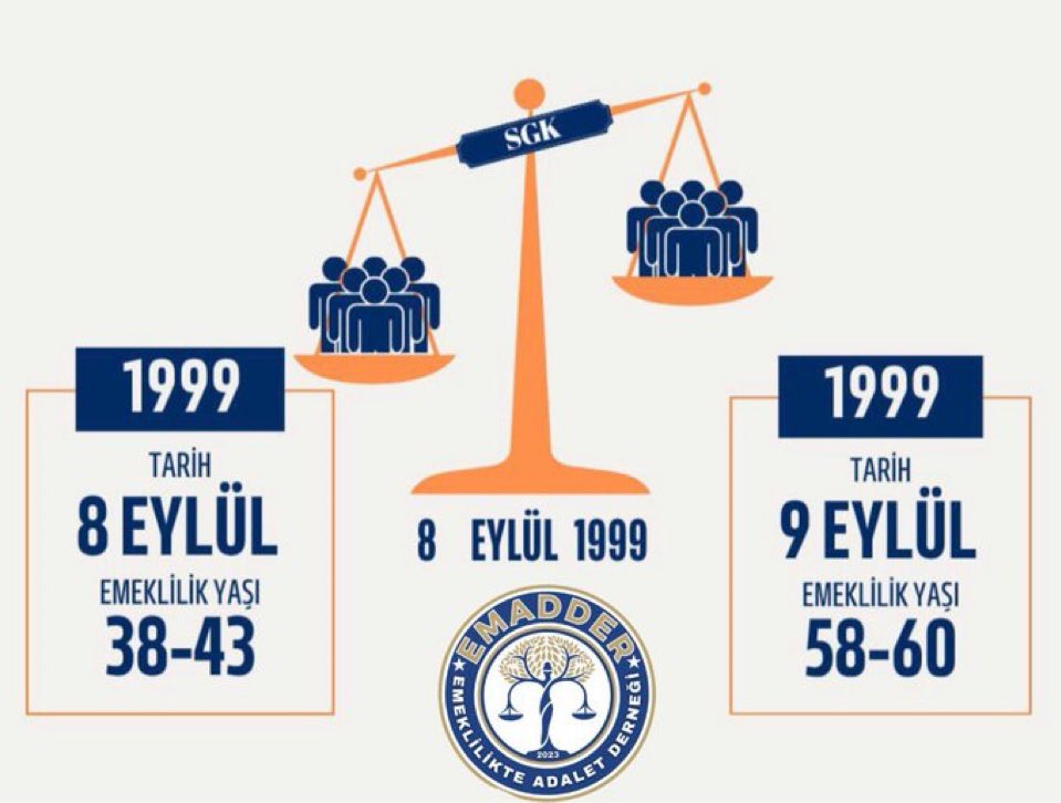 Defne123uyar's tweet photo. Aynı yıllarda çalışmaya başlayan insanlar arasında sadece birkaç gün ya da ay farkıyla 15–20 yıl emeklilik farkı oluşması büyük bir ADALETSİZLİKTİR ‼️‼️

Kademeli emeklilik çözüm yoludur ve #KademeHaktırHak 

@isikhanvedat 
@RTErdogan 
@eczozgurozel https://t.co/akchK5V5va