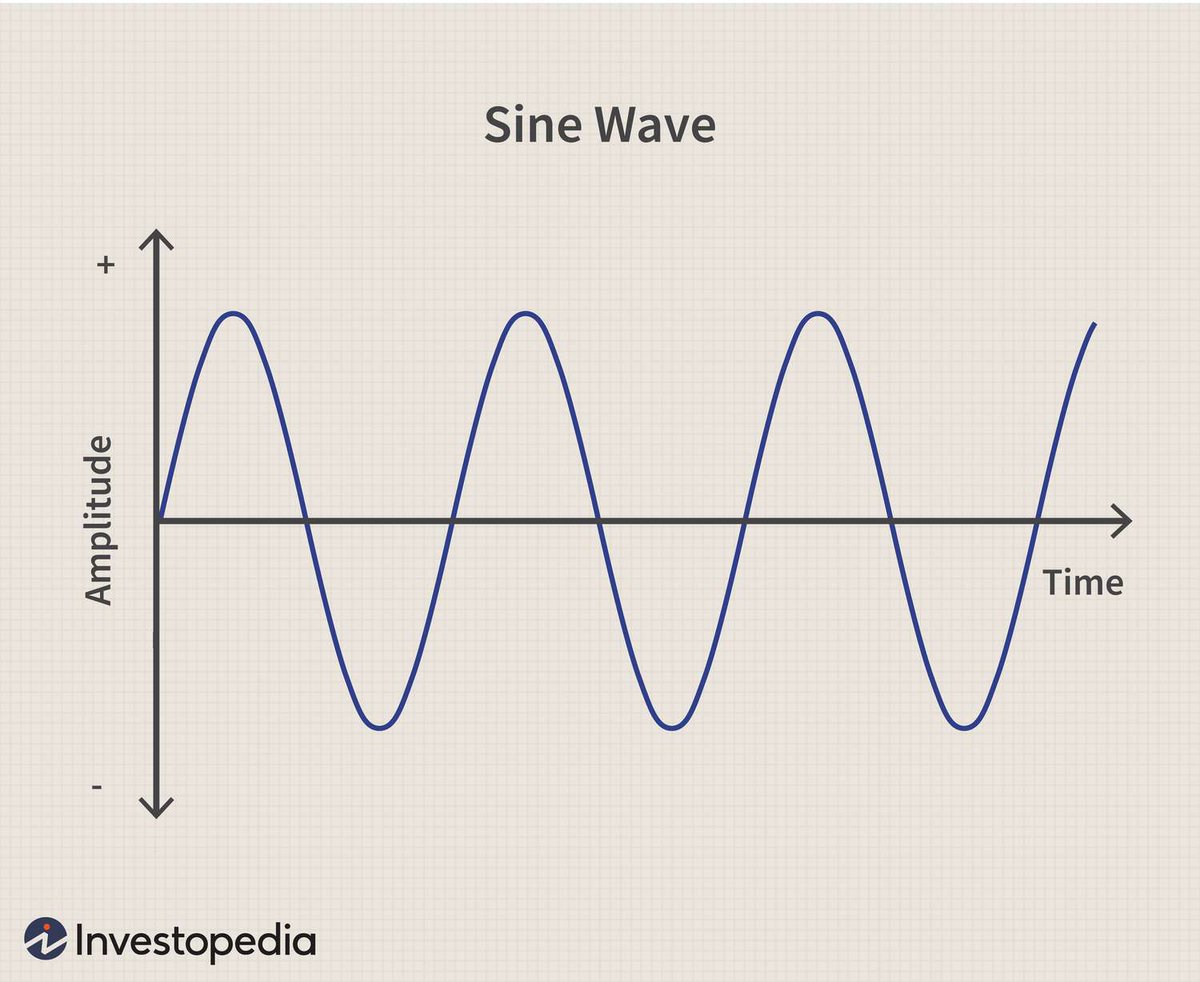 This reminds me of my theory that the entire universe functions metaphorically as  a sine wave and not just in science. 

Daytime/Nighttime
Hungry/Full
Energetic/Tired
Summer/Winter
Baby (weak)/Adult (strong)/Elderly (weak)

Everything is just 1 big sine wave man.