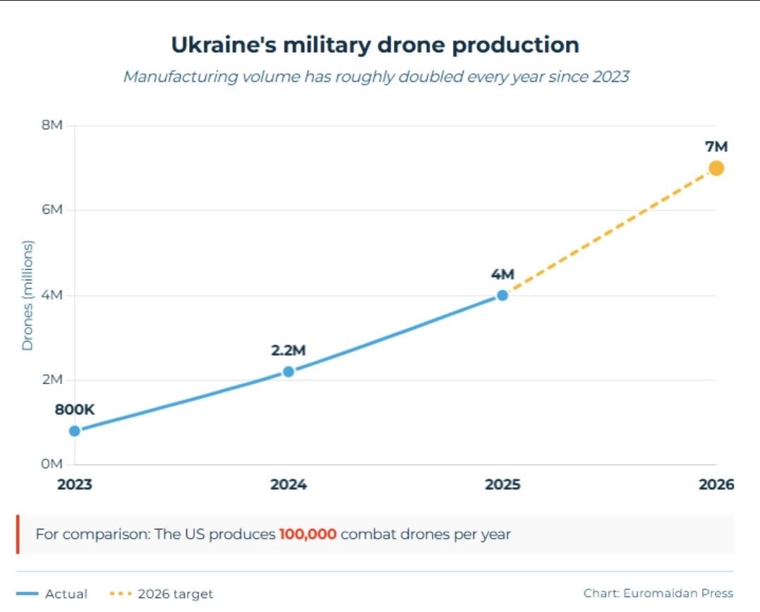 BREAKING:

The sleeping giant of Europe has been awakened. 🇺🇦

Production figures reveal that the Ukrainian military industrial complex is projected to reach manufacturing output of 7,000,000 drones by the end of the year.