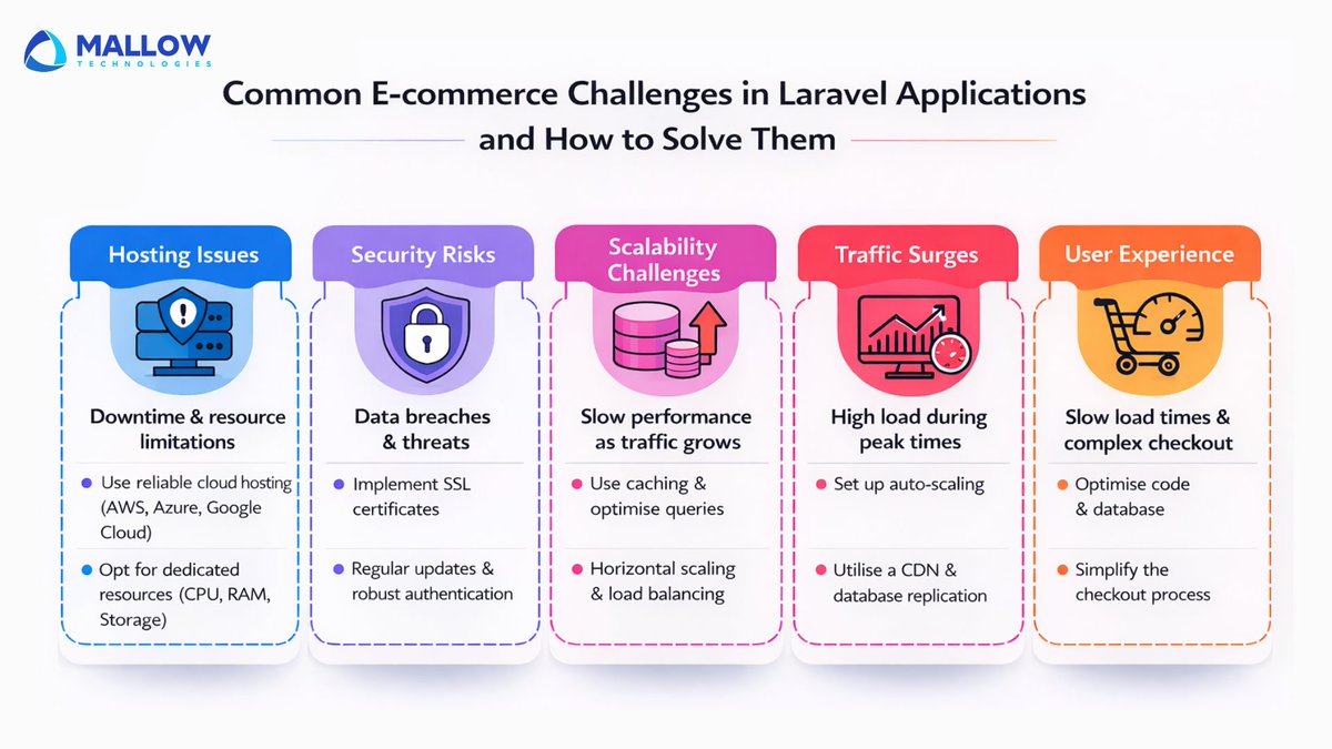 MallowTech's tweet image. Running an e commerce platform on Laravel? Learn how to solve common challenges like hosting reliability, security risks, scalability limits, and traffic spikes - shorturl.at/a9uIy

#ecommercesolutions #laravel #webdevelopment #mallowtechnologies