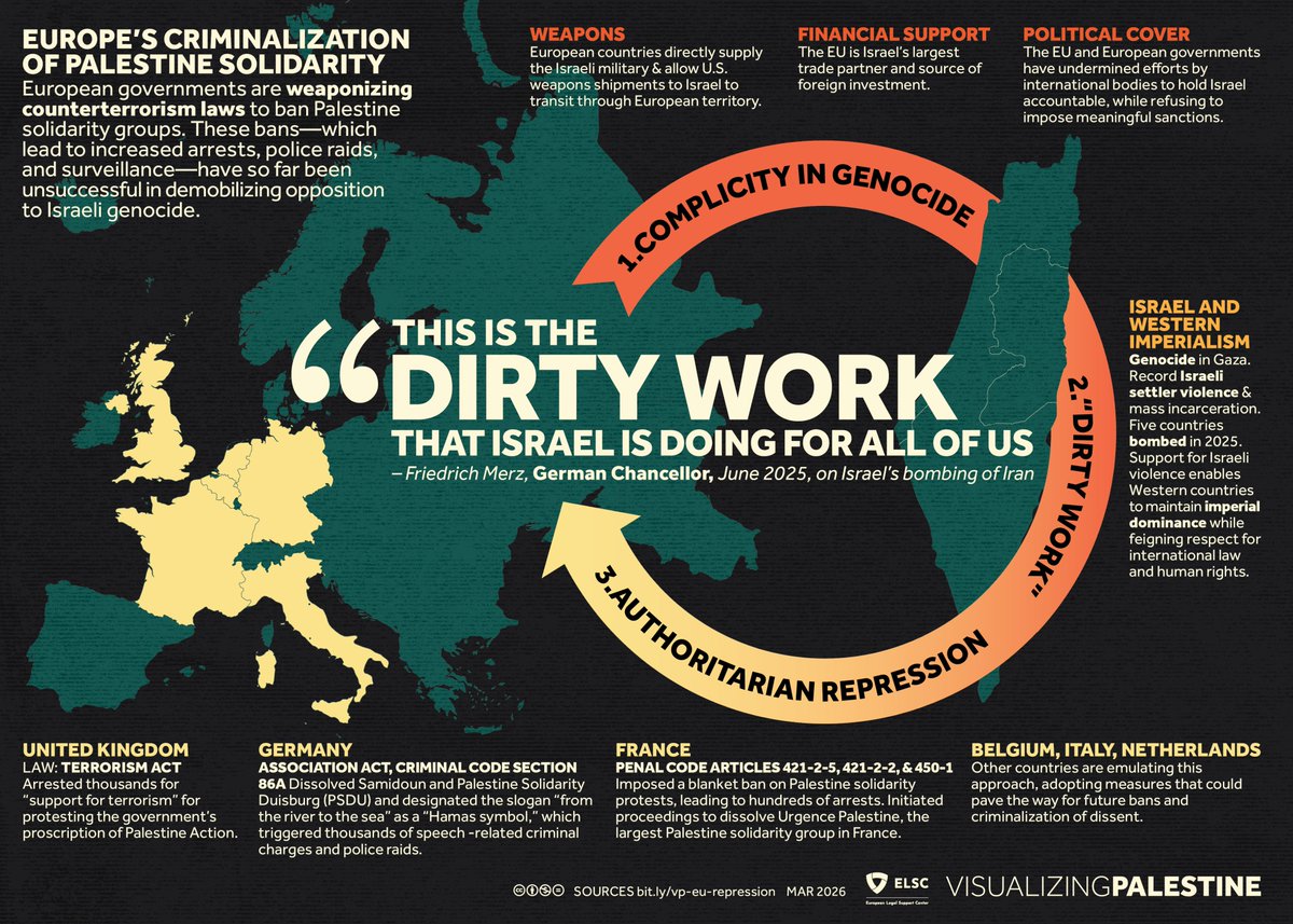 When Israel bombed Iran in 2025, German Chancellor Merz praised them for doing “the dirty work for all of us.” Our visual w/<a href="/elsclegal/">European Legal Support Center (ELSC)</a> depicts Europe’s architecture of repression, from support for Israeli genocide &amp; regional aggression to criminalization of Palestine solidarity.