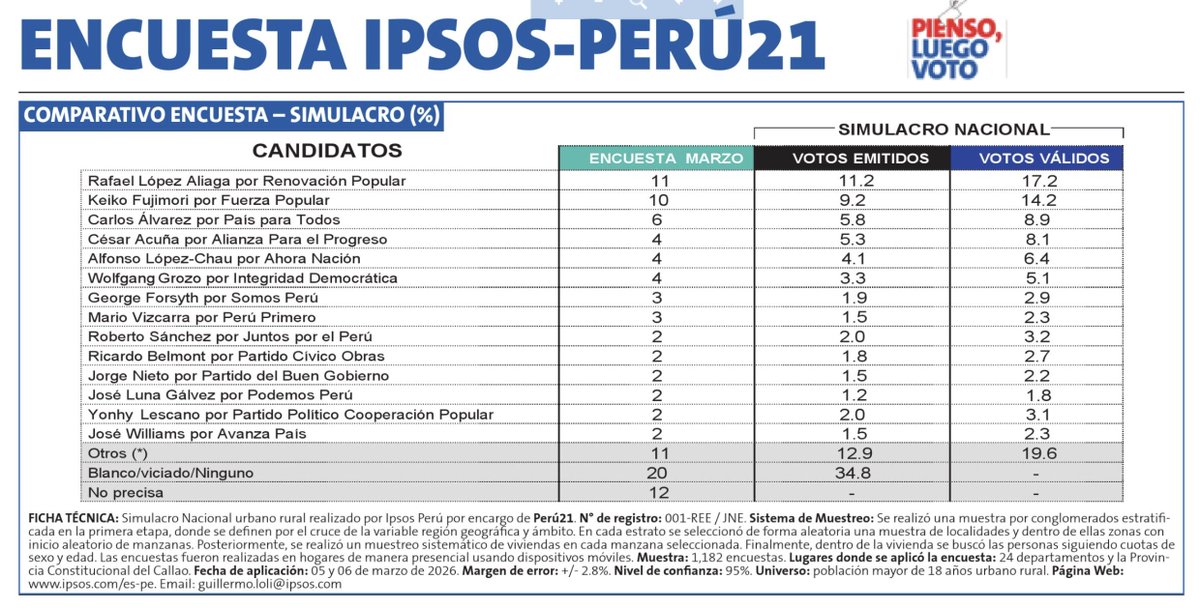 En el primer simulacro de votación, hecho por Ipsos y publicado hoy en Perú 21, la gran sorpresa es que Jorge Nieto ya aparece con 2%.
En el 2021, a estas alturas de la campaña, Pedro Castillo estaba igual.