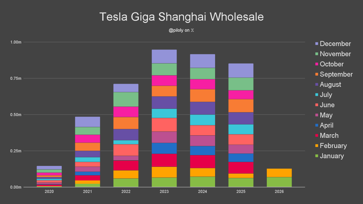 TeslaZoa's tweet photo. 연초 이후 기준으로 기가 상하이의 도매 판매량은 작년 대비 36% 증가했습니다. 🇨🇳

주된 이유는 지난해 생산이 신형 모델 Y 주니퍼로 전환된 것입니다. https://t.co/GeKxlAiEmU