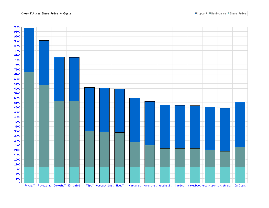Chess Futures: Recent Trades Trader 9525 bought 1143 of FIDE Coin shares at 0.0000001 chesscoins dlvr.it/TRQqLT