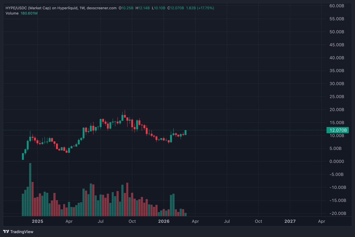 Crypto_Retardio's tweet photo. GHype GQuant

Been farming $HYPE for awhile on HyperCore and HyperEVM and chat is just waiting for $100 aka 3x.

From there it'll still be 5x away from flipping $BNB.

HIP-4 will make Polymarket and Kalshi investors notice....people have no clue we've front run the next biggest thing since Satoshi's $BTC.

Jeff Yan and team are true quants. Iykyk.

No bundles, No VC money, all rev put back into the chart + multiple utility features that burn $HYPE.

P.S - Disclaimer: Label attached is just to be safe because this isn't a paid post, endorsement of any kind, investment advice, or created by AI 🤍