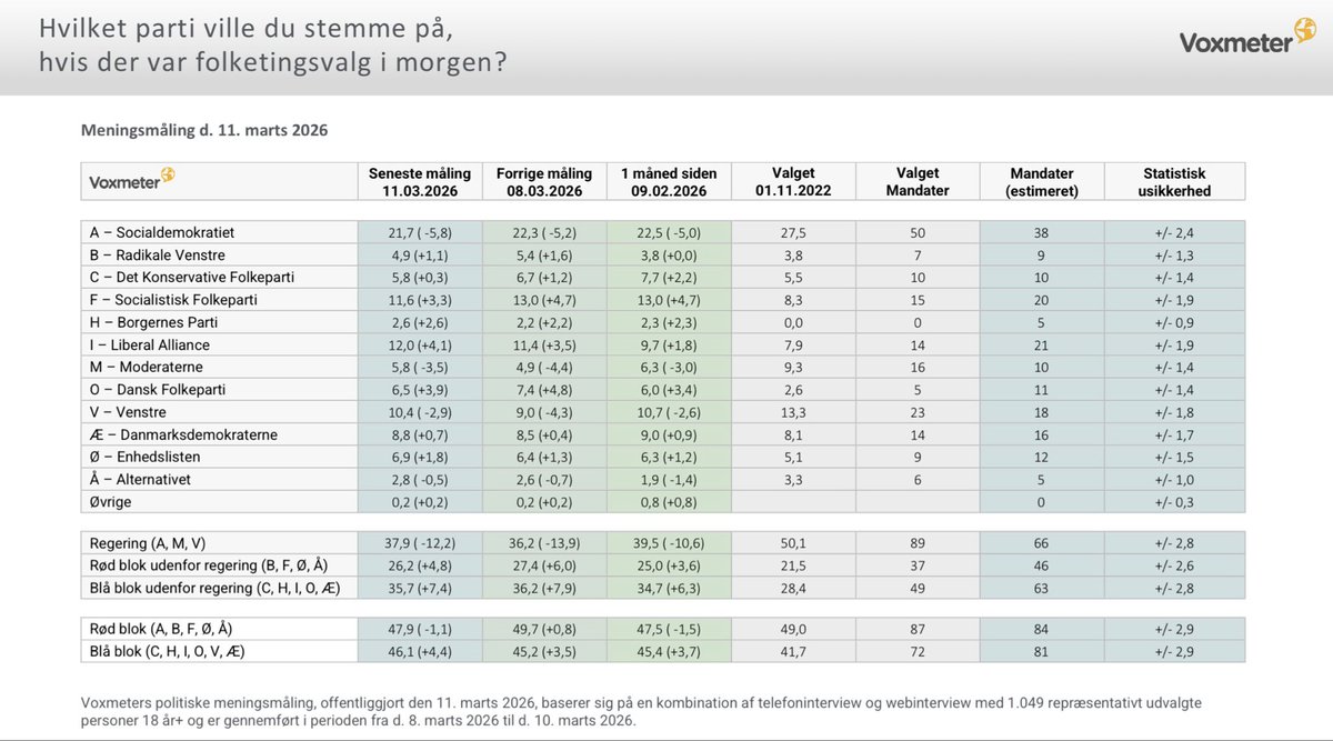 Ny meningsmåling fra <a href="/voxmeter/">Voxmeter</a>:

<a href="/LiberalAlliance/">Liberal Alliance</a> er med 12 % næststørste parti i dagens måling.

Rød blok står til 47,9 % og blå blok til 46,1 %.

<a href="/Spolitik/">Socialdemokratiet</a> 21,7 %
<a href="/SFpolitik/">SF</a> 11,6 %
<a href="/venstredk/">Venstre</a> 10,4 %
<a href="/partietDD/">Danmarksdemokraterne</a> 8,8 %
<a href="/Enhedslisten/">Enhedslisten</a> 6,9 %
<a href="/DanskDf1995/">Dansk Folkeparti</a> 6,5 %

#dkpol #fv26