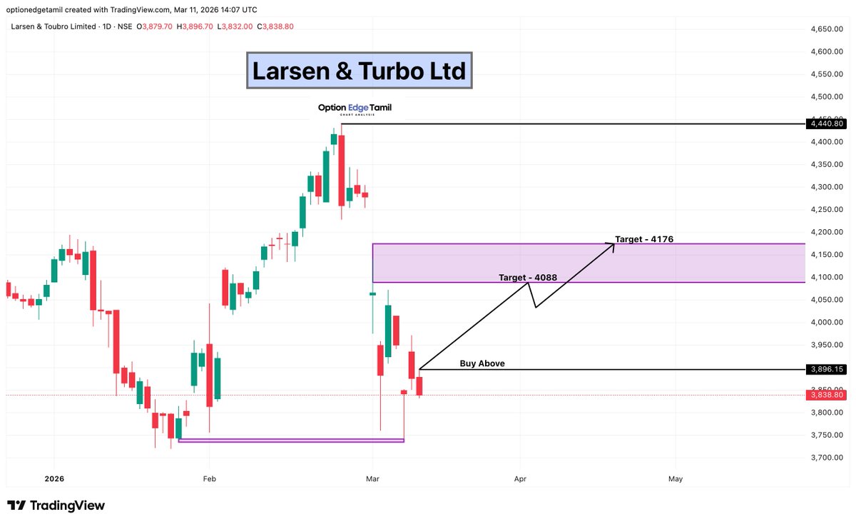 Optionedgetamil's tweet photo. 🏗️ LT
Stock approaching a key trigger level.
👀 Buy Above: 3896
🎯 Targets:
• 4088 & 4176
#LT #LarsenAndToubro #InfraStocks #InfrastructureSector #CapitalGoods #NSE #StockMarketIndia 📈 https://t.co/RawoU4FgAv