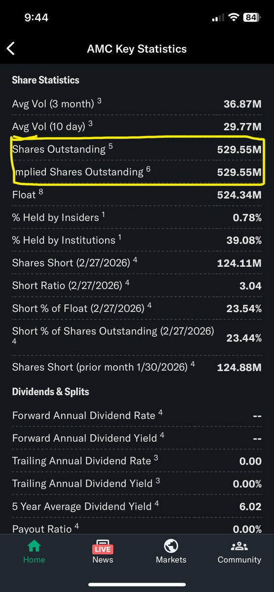Kevdoggy321's tweet photo. Okay, let’s do some quick #AMC stock math. @AMCTheatres has a float of 529.55M outstanding shares.

The average daily shares traded is 36.87M x 5 days/week = 184.35M. 

184.35M/week x 4 weeks per month = 737.4M. 737.4M x 3 months = 2.212.2B shares every quarter.

2.212.2B x 4 quarters = 8.848.8B shares traded per year. 

8.848.8B x 5 years = 44.244B 

44.244B/529.55M = 83x the current float!! Yeah, tell me there isn’t multiple #AMC floats!! 🤷🤓💥
