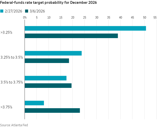 Nick Timiraos tweet media