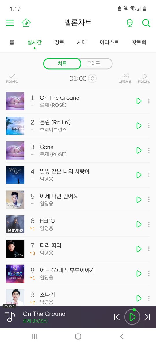I cherish this screenshot so much because i took it real time lol 

*while otg went #1, it wasn't officially counted as it went number one during chart freeze time. 

SOLOIST ROSÉ 5TH ANNIVERSARY
#FiveYearsWithR #온더그_곤_5주년_축하해