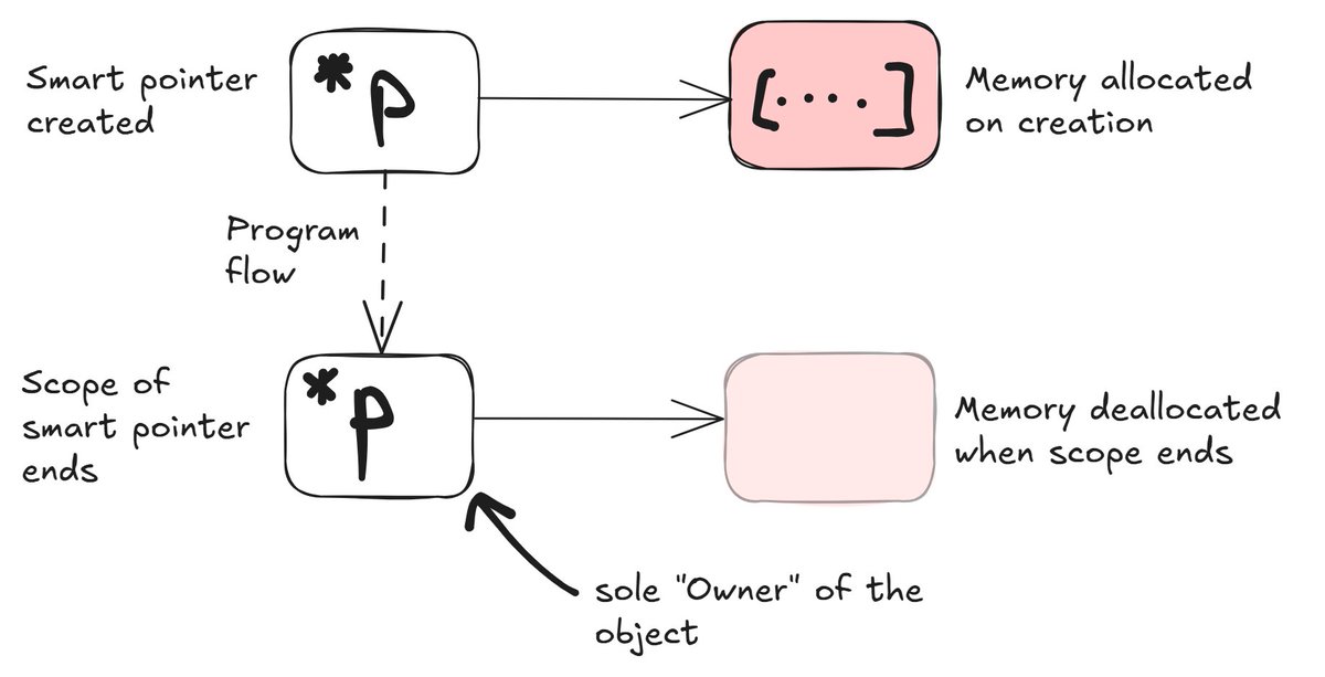 OjasSharma276's tweet photo. In Java, when an object is no longer referenced, it becomes eligible for garbage collection, and the JVM eventually frees the memory automatically.

In C++, many people believe there is no automatic memory management because developers traditionally use new and delete to manually allocate and free memory.

However, C++ provides something called Smart Pointers.

A smart pointer is a special type of pointer that manages heap memory automatically. It holds ownership of a dynamically allocated object and ensures that the memory is freed automatically when the pointer goes out of scope.

This helps prevent common issues like memory leaks and incorrect manual delete operations.

If you’re genuinely interested in understanding how smart pointers work and why they are so useful, give this blog a read. It’s one of the best explanations of smart pointers in C++.

Blog: https://t.co/6XejaqslUH