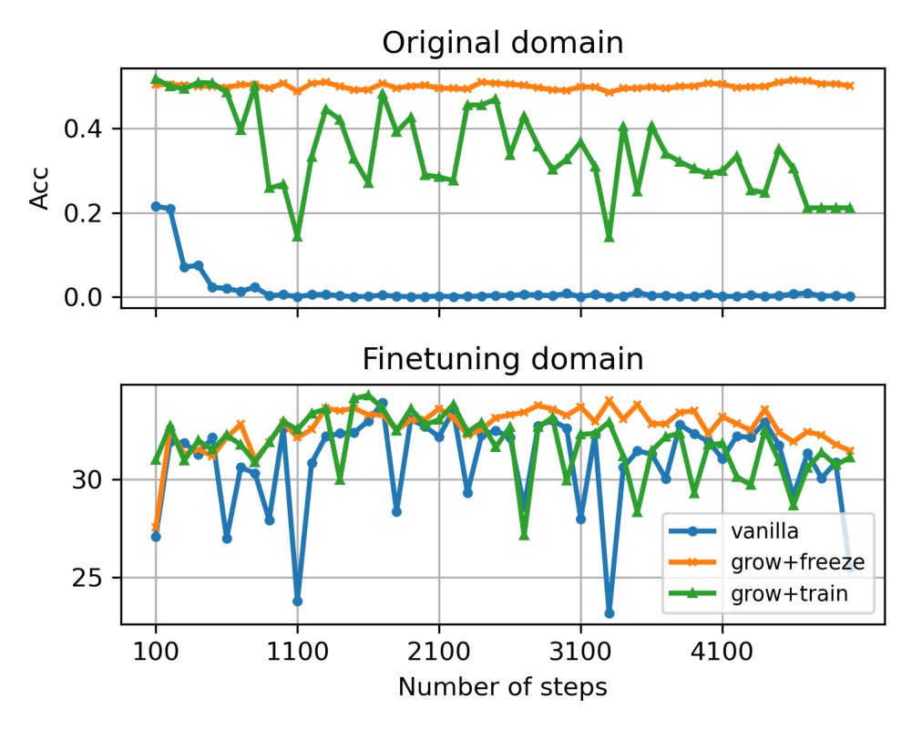 dyahadila_'s tweet photo. 🌟 Psyched to finally share our paper from my internship w/ Google Research last summer: "Grow, Don't Overwrite: Fine-tuning Without Forgetting"

A very simple method that matches full fine-tuning on new tasks with almost zero forgetting.

📄https://t.co/XeoxSBoJOY
🧵 below https://t.co/B1xeHS4fNg