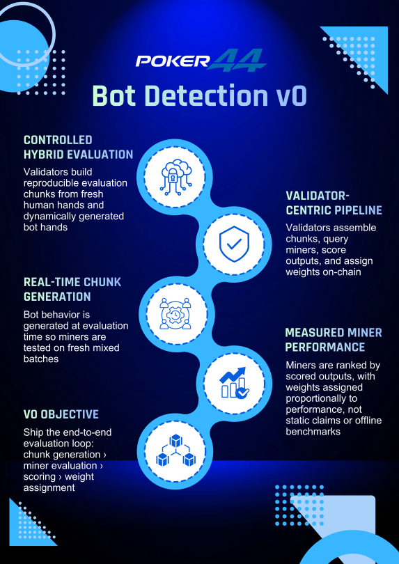 Poker44 Bot Detection v0 🚀 Evaluations combine real human hands with ...