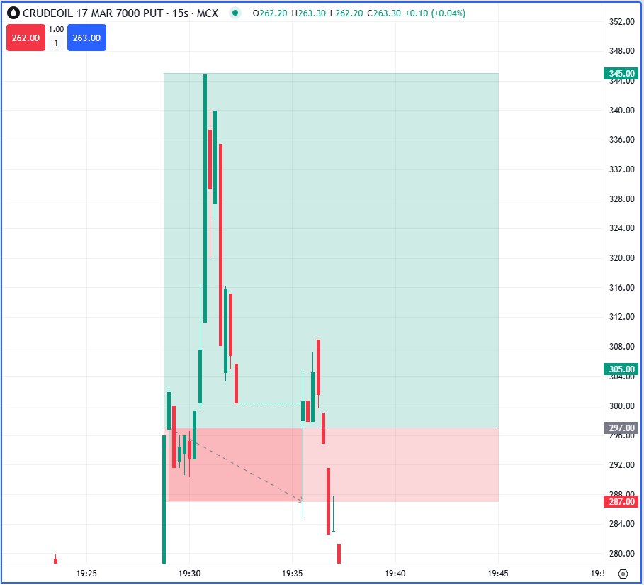 tradelikealpha1's tweet photo. CRUDEOIL SUPER JACKPOT π₯
297 β 345
π +48 pts | βΉ4,800 per lot πΈ
Way more than all targets π― achieved π
Massive momentum ride π°
#crudeoil #mcx #intraday #superjackpot #tradelikealpha https://t.co/qHmgnOS3up