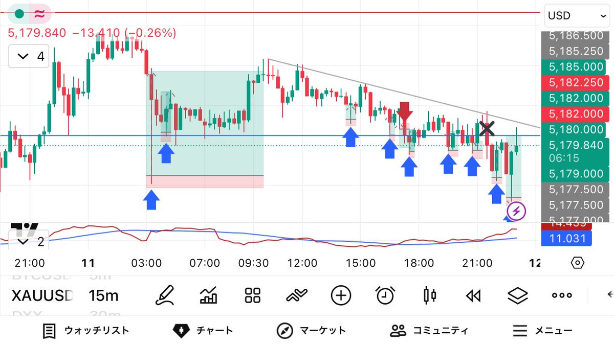ゴールドトレード振り返り🌟

昨夜は夜更かし💦
割ととれたけど寝不足です

今日の日中はあまりチャート見れず、たまたま見た時にいい所に来ていて入ったくらいです

21時30分CPIチャレンジは失敗（-40pips）😅

その後狙ってた所から5164-80☑️
一段下の本命近くから強めにイン
5150〜54-75-85-open