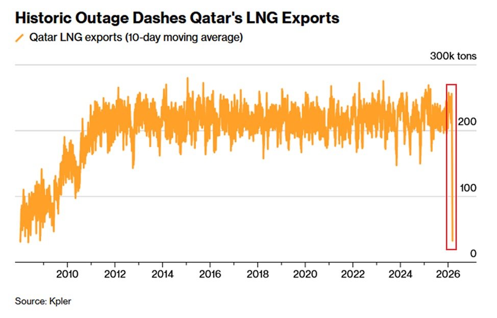 Qatar's liquefied natural gas exports are collapsing:

The 10-day moving average of Qatar LNG exports is down to just 33 tons, the lowest since the 2008 Financial Crisis.

This marks a -90% drop since February and is -85% below the average seen over the last 10 years.

This comes