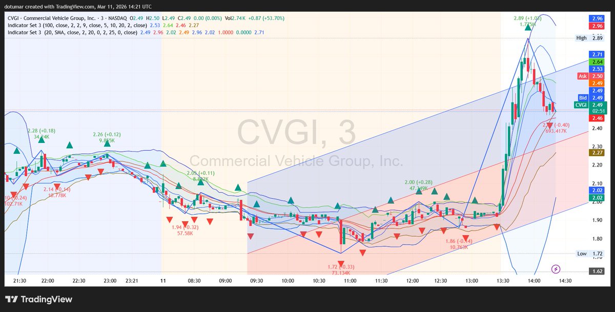 MASSIVE MARGIN EXPANSION $CVGI
Mark: $2.67 (+65.02%)

Commercial Vehicle Group crushed Q4 profitability metrics. Adjusted EBITDA spiked 155% despite lower top-line sales, showing incredible cost discipline. Gap-and-go chart setup is flawless. Adding on any dips to the $2.50 VWAP.
