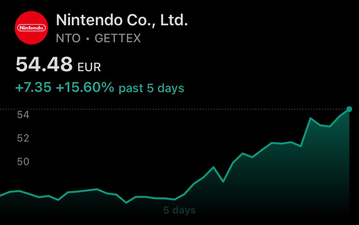 When stocks get unexpected catalysts while sitting on their HTF trendline, you usually have very little time to enter the trade. That’s what I love about stocks, they often react well the following weeks. Cases like Circle and now Nintendo gave great short term trading