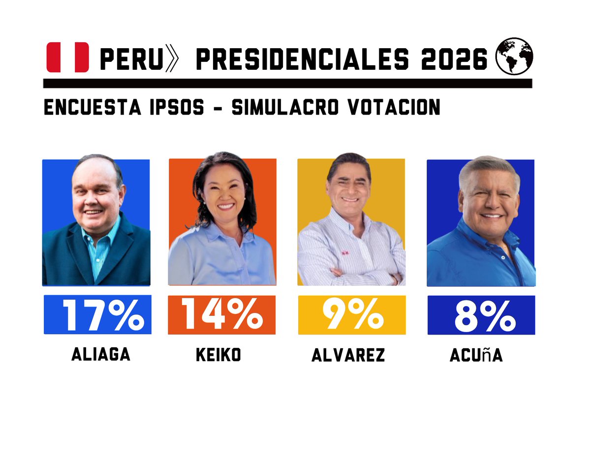 🇵🇪#AHORA - Simulacro de votacion de la encuesta IPSOS Peru 

🟦Aliaga: 17.2% (Derecha) 
🟧Keiko: 14.2% (Derecha)
🟨Alvarez: 8.9% (Centro) 
🟦Acuña: 8.1% (Centroderecha)
🟥Chau: 6.4% (Centroizquierda) 
⬜️Grozo: 5.1% (Centroderecha)

Encuesta IPSOS