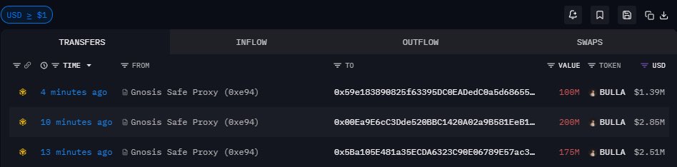 meyoliver90's tweet photo. @Hasbulla You SCAM

$BULLA SELL PRESSURE

Tokens $BULLA worth were distributed from a wallet to fresh wallets, which are currently sending tokens to exchanges for selling

In total, about $7M worth of tokens has been distributed so far https://t.co/OGjVjDYWMl