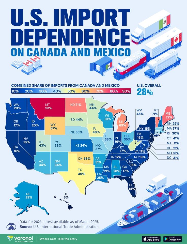Market_Mind_'s tweet image. 🇺🇸 U.S. Import Dependence on 🇨🇦 Canada &amp;amp; 🇲🇽 Mexico

Overall U.S. imports from Canada + Mexico: 28%

Most dependent states:

🔴 Montana – 93%
🔴 Maine – 72%
🔴 North Dakota – 71%
🔴 Vermont – 71%
🔴 Michigan – 69%

High dependence:

🟠 Wyoming – 57%
🟠 Oklahoma – 56%
🟠 Texas –