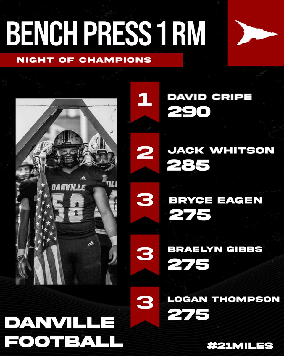HCWarriorFB's tweet image. 🚨 Wrapped up Night of Champions testing &amp;amp; excited for the progress &amp;amp; growth that our Warriors have shown!

The foundation of our program will always be the work we do in the weight room!

Great change up in class today, shout out to our handball champions!

#21Miles