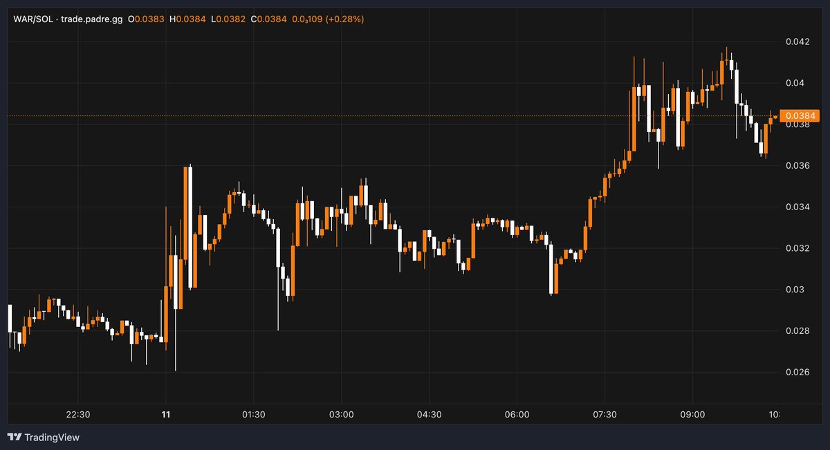 $WAR's silencing the haters once more with a successful migration yesterday and a spicy pump back up to $42M.

Paid FUD crew's in disbelief yet again.