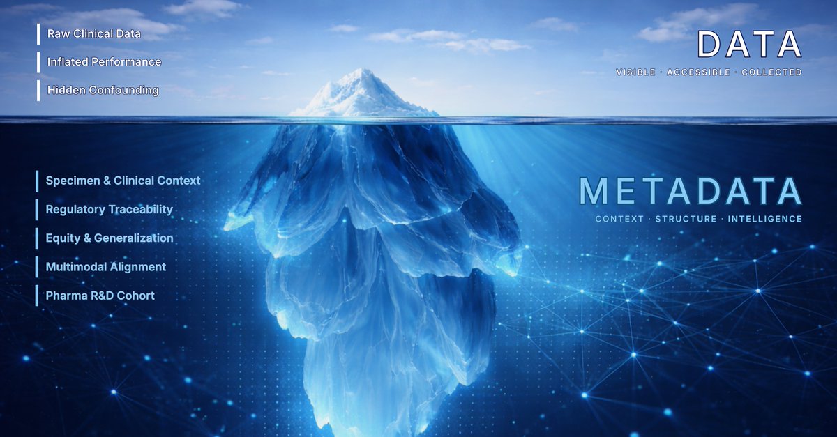 PaiconAI's tweet photo. What if the biggest limitation in cancer AI isn’t the model… but the metadata behind it?

While the field focuses on bigger datasets and more powerful algorithms, many AI systems still struggle to move from research to real clinical use. One key reason: missing or fragmented metadata.

In our latest blog, Dr. Myroslav Zapukhlyak, Senior Data Manager at PAICON explores why metadata is the hidden infrastructure layer of scalable cancer AI.

Read the full article: https://t.co/fG3jjqRG2K