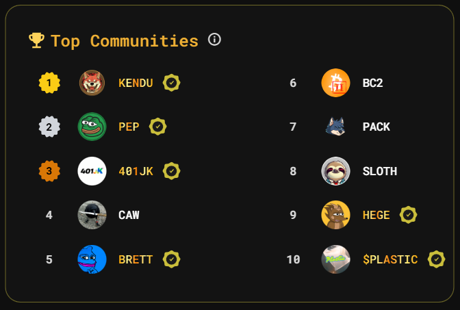 Top Communities Today on Capitoday!

1️⃣ $KENDU <a href="/KenduInu/">Kendu</a>
2️⃣ $PEP <a href="/PepecoinNetwork/">Pepecoin</a>
3️⃣ #401JK <a href="/401_JK/">401JK 🃏</a>
4️⃣ $CAW <a href="/crow_with_knife/">crow with knife</a>
5️⃣ $BRETT <a href="/brettether/">Brett (ETH) | ARMY | OG</a>
6️⃣ #BC2 <a href="/TheBitcoinIIOrg/">The BitcoinII Organization</a>
7️⃣ $PACK <a href="/wolfswapdotapp/">WolfSWAP | SWAP & WIN</a>
8️⃣ $SLOTH <a href="/SlothanaCoin/">Slothana</a>
9️⃣ $HEGE <a href="/HegeCoin/">$HEGE</a>
🔟 $PLASTIC <a href="/PlasticCTO/">Plastic</a>