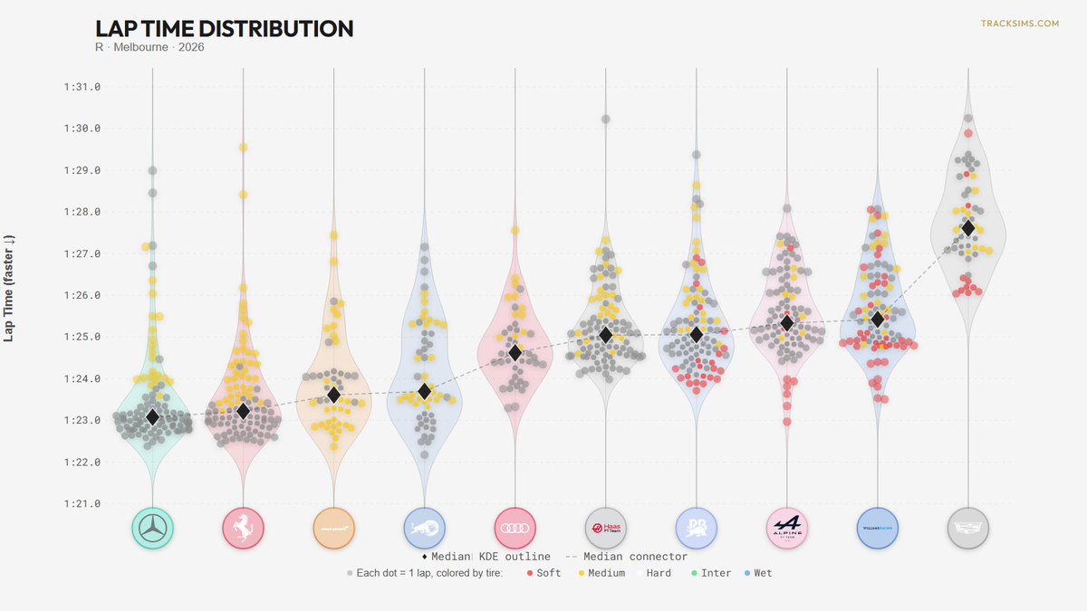 <a href="/GazzettaFerrari/">La Gazzetta Ferrari</a> <a href="/Auto_Racer_it/">AutoRacer IT</a> Median race lap time tells the same story -- Mercedes up by ~2 tenths on Ferrari. 

Merc ·1:23.076 
Ferrari · 1.23.218
McLaren · 1.23.611