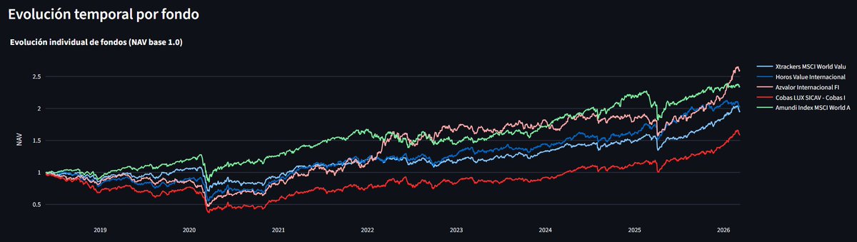 invtorest's tweet photo. @etc_facts @Liberal_Espa Creo que la limitación viene por el Hamco y el Sigma, que tienen datos solo desde 2019 y 2021 respectivamente. Si quitas esos dos tienes datos desde 2018 y entonces solo superan al ETF Value el Horos y el Azvalor. He añadido el Amundi MSCI World como referencia sin más. https://t.co/DaMFAekJbA