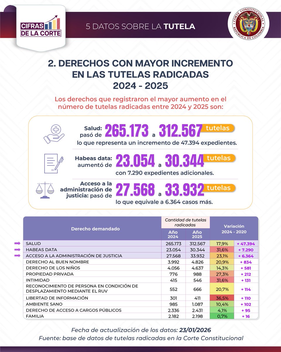 CConstitucional's tweet photo. 2️⃣ Salud; Habeas data y Acceso a la administración de justicia: los derechos que registraron el mayor aumento en el número de tutelas radicadas ☹️

3️⃣ Departamentos con mayor tasa de tutelas por cada 1.000 habitantes: San Andrés Islas;
Caldas y Risaralda 🇨🇴

2/2 https://t.co/j7EIf80UwT