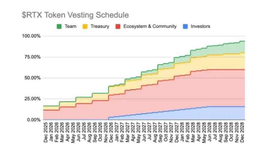 CryptoYY6's tweet photo. 说起最近链上衍生品的黑马,#RateX @RateX_Dex 绝对是个绕不开的话题
如果说去年底发币时的 $RTX 还只是崭露头角,那最近升级到 V2 版本后,它的野心显然已经藏不住了——这哥们儿正奔着结构化金融底层的目标一路狂奔
大家可以先看 $RTX K线,再来看我的分析
https://t.co/dFGL141Upd
拆解一下这次 V2 升级,几个点真的挺有杀伤力:
1. 彻底告别爆仓:杠杆代币的终极形态
大家玩合约最怕的就是插针爆仓。#RateX 现在的路子很野,它想做一个无许可、零清算的杠杆代币市场
最绝的是近期要上的做空代币。简单理解,就是让你在开空的时候,永远不用担心被强平。这种永续空单的体验,对喜欢左侧交易或者对冲的朋友来说,简直是神技
2. 这里的万物皆可杠杆
参考 Hyperliquid 的思路,#RateX 实现无许可后,想象空间彻底打开了
大到标普 500 这种传统资产,小到链上刚冒头的土狗 Meme,只要有需求,谁都能在上面自由创建杠杆交易对,这种自由度,基本就是把顶级投行的造资产能力下放给了每一个普通用户
3. $RTX 的分红”逻辑:不只是回购
很多人看 $RTX 至今稳在 200M FDV 以上觉得奇怪,其实看懂代币经济学就明白了
除了常规的项目利润回购,它学到了 $HYPE 的精髓:质押即收益。只要你质押 $RTX,不仅能参与市场创建,还能直接分走杠杆代币市场的交易佣金。这哪是代币啊,这简直就是这个“线上交易所”的原始干股。
从最早的保证金利率交易协议,到现在通吃全品类结构化金融,#RateX 的进化速度确实有点惊人
目前 $RTX 表现一直很硬,再加上 V2 版本的叙事加持,这种既有实际业务支撑、又有分红预期的标的,确实值得放进观察清单长期盯着
#RateX #RTX