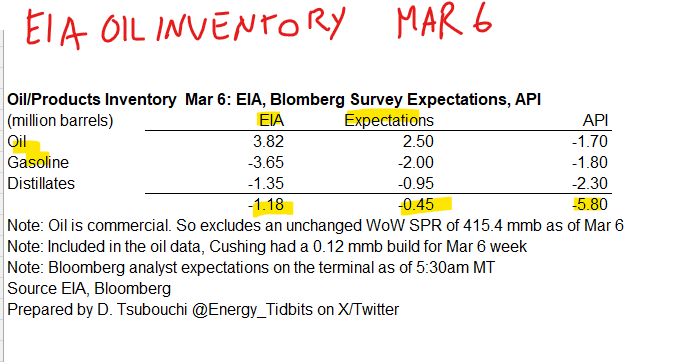 Energy_Tidbits's tweet photo. For those who aren't at their laptops, at 8:30am MT, @EIAgov posted #Oil #Gasoline #Distillates inventory s of Mar 6. My table below compares EIA data vs @business analyst survey expectations and vs  @APIenergy estimates yesterday. Prior to release, WTI was ~$85.90. #oott https://t.co/hChFkUfZis