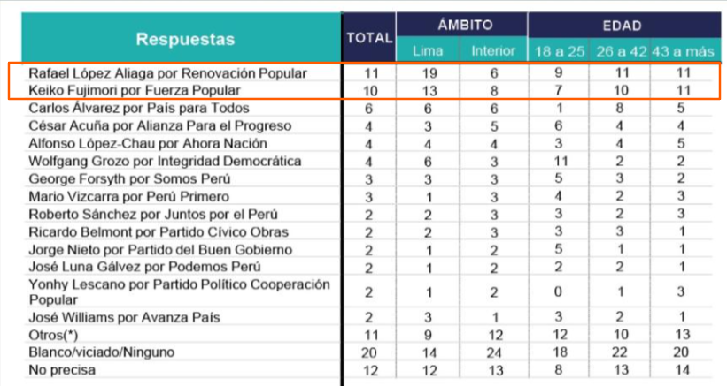 2 DERECHAS EN 2da VUELTA👉López Aliaga Y <a href="/KeikoFujimori/">Keiko Fujimori</a>... El comportamiento estadístico realizado por <a href="/Ipsos/">Ipsos</a>, sugiere VOTO ESCONDIDO de #Keiko Y alcanzaría el primer lugar en las próximas mediciones. En paralelo, la diferencia en Lima se ha venido reduciendo... M. de error: ±2.8