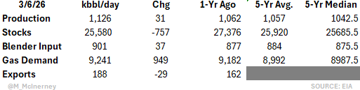 M_McInerney's tweet photo. EIA  Weekly #Ethanol Stats #oatt 3/6/2026 https://t.co/C36HKjnx1F