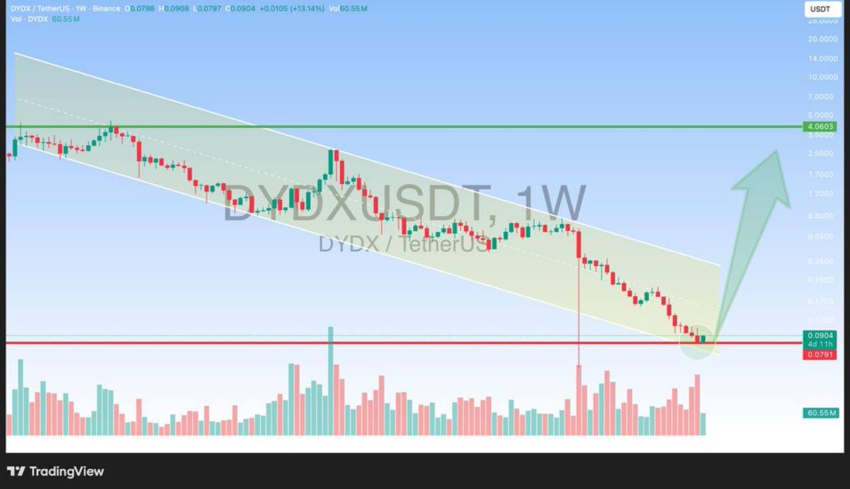 BCB_Crypto's tweet photo. #DYDX Analysis

dYdX ($DYDX) is approaching the lower border of the descending channel formation on the weekly chart.
This support area has the potential to act as a base for a recovery move.

https://t.co/F6HmEs7CRC https://t.co/nSeVKK38G5