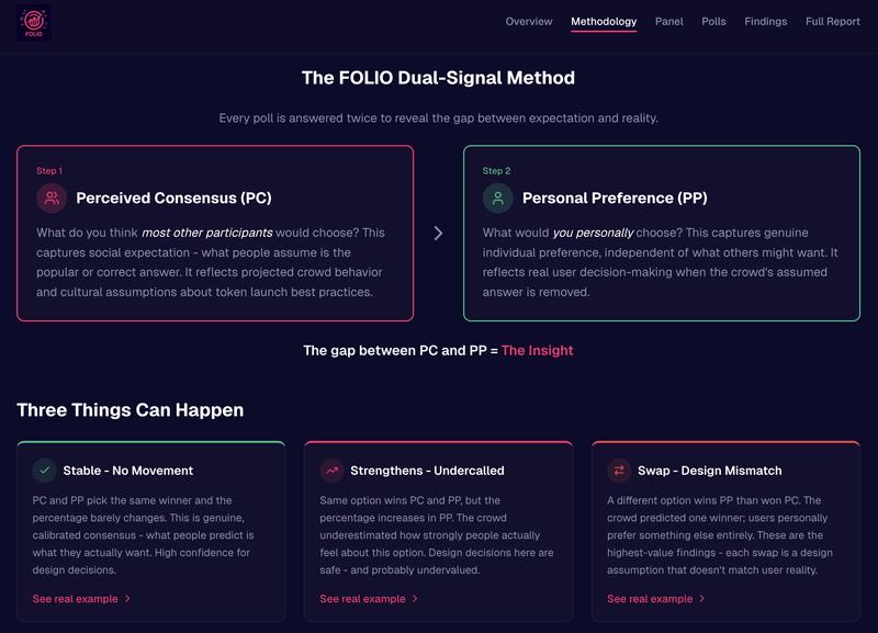 FolioBusiness's tweet photo. We just published FOLIO’s latest study on how the crypto crowd evaluates airdrops, tokenomics, and token launch experiences. 🚀 🪂 

Using our Perceived Consensus (PC) vs Personal Preference (PP) methodology, we collected 11,770 votes from 2,005 unique participants across 100 polls to understand what actually builds confidence in a launch, and where projects misinterpret what users want. 

https://t.co/VRnqsBb19T

❗The biggest takeaway: what people say they personally want from a launch often diverges sharply from what they assumed the broader crowd wants. That kind of gap is exactly how traditional survey data can lead token projects down the wrong path.

Here are 5 things crypto users overestimated the crowd's preference for:

1. 🛠️  Staking as "real utility" — Voters assumed the crowd defined utility through staking mechanics, but personally preferred simpler definitions like feature access (39.0% PC → 42.9% PP)

2. 🏆 Incentive-driven token logic — The crowd was expected to prioritize points and staking systems, but voters personally preferred straightforward product access (34.0% PC → 44.8% PP)

3. ✅ Weekly eligibility updates — Voters assumed the crowd would tolerate weekly cadence, but personally wanted updates within 24 hours (29.6% PC → 37.7% PP)

4. ⚖️ Equal-share whale controls — Voters thought the crowd viewed equal-share logic as the fairest way to control whale allocation, but personally preferred per-wallet caps — by a wide margin (31.7% PC → 50.4% PP)

5. 🔠 Speed over simplicity — Voters assumed the crowd favored faster airdrop campaigns, but personally preferred simpler rules over speed (31.2% PC → 36.7% PP)

🔮 What FOLIO's methodology uncovers that traditional surveys miss:

Surveys ask what people prefer. At FOLIO, we first challenge you to predict what you think the majority prefers (with real rewards if you're correct), then share your own personal preference.

The gap between those answers reveals structural biases — assumptions about what the crowd wants that don't match what individuals actually value. It's borrowed from election forecasting: if you want to know who'll win, don't just ask who someone is voting for. Ask who they think their neighbors are voting for. 🗳️

If you're building a token launch, airdrop campaign, or tokenized product and want to understand how users evaluate trust, fairness, utility, and transparency, plus receive practical recommendations, read the full report: https://t.co/VzH4jIa5W6