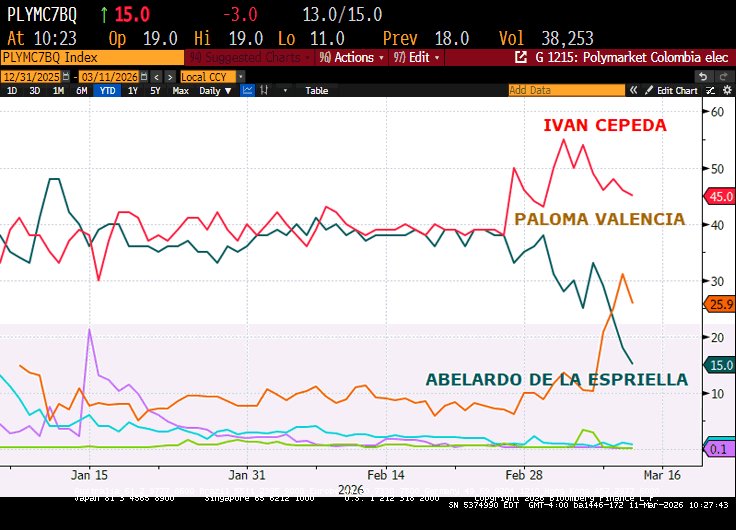 NGurushina's tweet photo. Colombia - The market is getting bullish about Paloma Valencia’s presidential chances, helping the Colombian peso to buck the EMFX “Iran War” trend (at least for now). https://t.co/HWXGZY2mgg