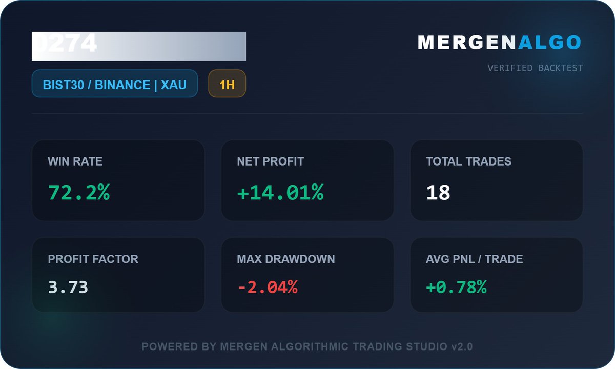 mergenalgo's tweet image. Just backtested "0274" on Mergen Algo 🚀

📊 Win Rate: 72.2%
💰 Net Profit: +14.01%
📈 Profit Factor: 3.73

#AlgorithmicTrading #MergenAlgo #Finance