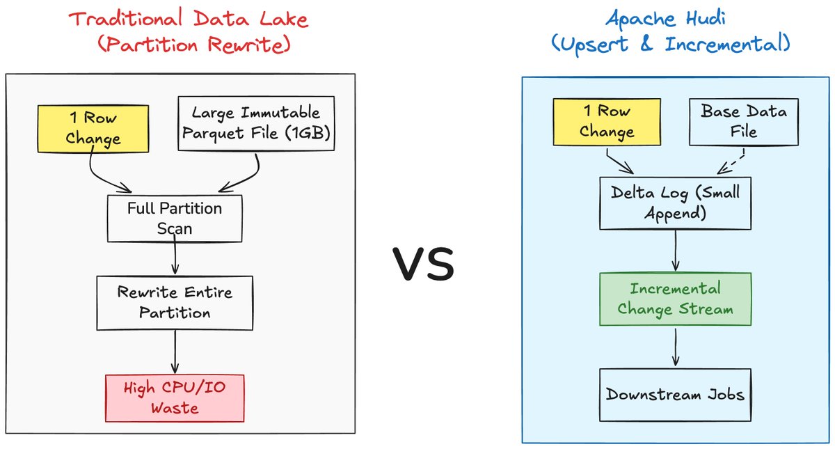 Apache Hudi tweet media