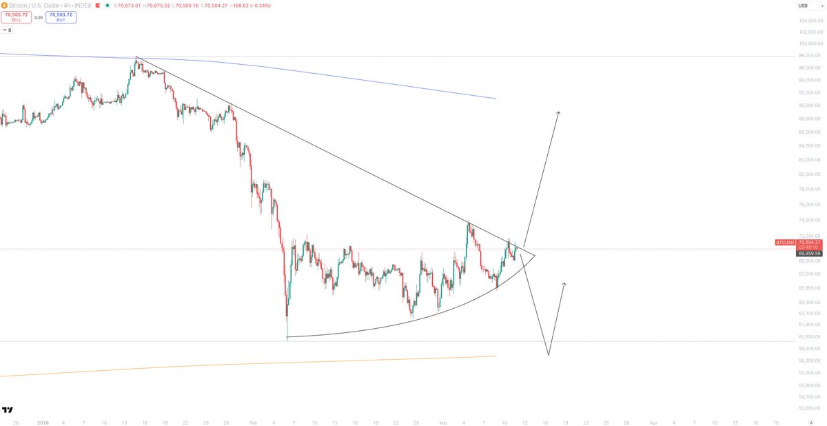 Very key level here for Bitcoin.

Break above and we push to $88k &amp; 1W 50EMA.

Break lower and range lows and 200D SMA are on the cards.

Which way sers?